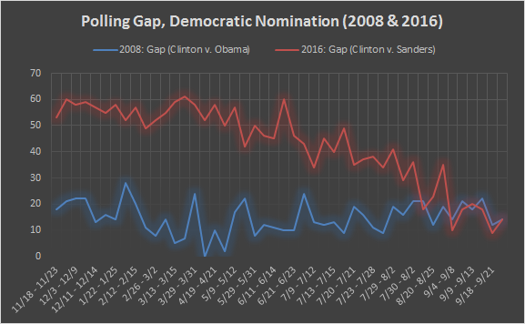 2008-2016 polling gap